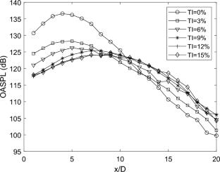 An analysis of the effect of the jet initial conditions on the wavelet separated near-field acoustic pressure