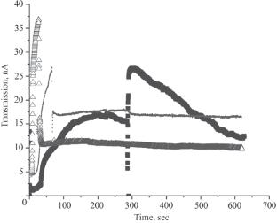 Study of the Possibility of a Stable Increase in the Electron Beam Current Density Using a Tapered Glass Channel