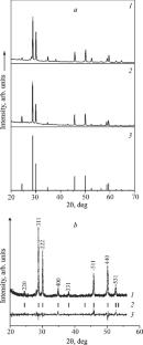 Low-Temperature Synthesis of Tungsten Silicates with Pyrochlore and Tungsten Bronze Structure