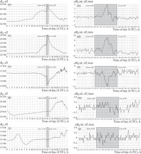 Electromagnetic Trigger Effects in the Ionosphere–Atmosphere–Lithosphere System and Their Possible Use for Short-Term Earthquake Forecasting