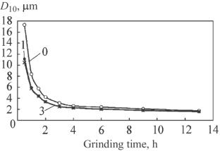 Grinding of Biogenic Silica