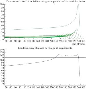 Technique of Modification of the Bragg Peak of a Proton Beam for Radiotherapy