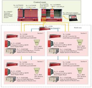 Slow Control for MPD TPC LV and HV Systems Based on CAEN Equipment