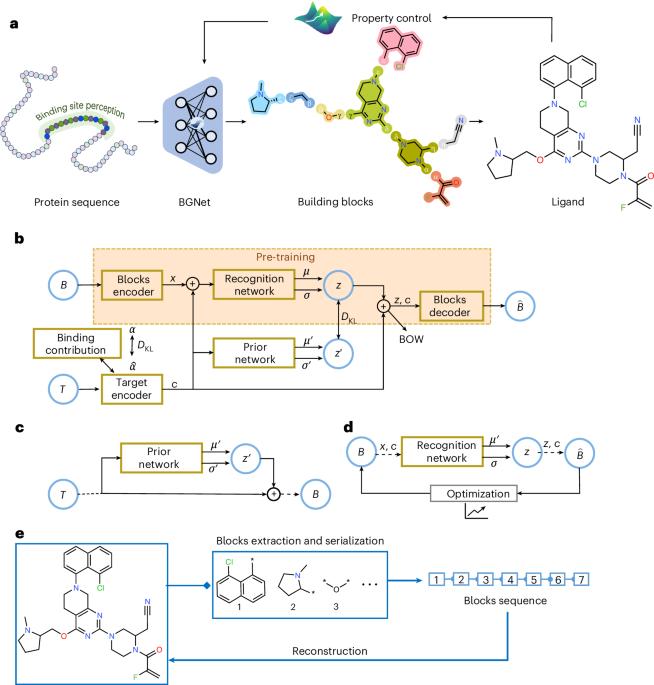 A deep learning approach for rational ligand generation with toxicity control via reactive building blocks