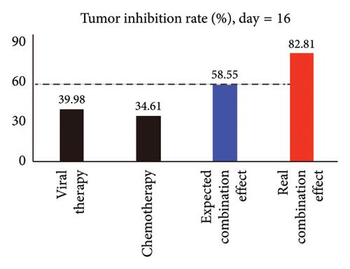 Quantification of the Synergistic Inhibitory Effects of an Oncolytic Herpes Virus Plus Paclitaxel on Anaplastic Thyroid Cancer Cells