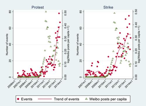 Social Media and Collective Action in China