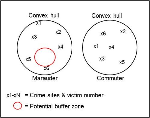 Do Theoretical Assumptions of Geographic Profiling Hold When Scrutinising Commuter Serial Rape Offenders in South Africa?