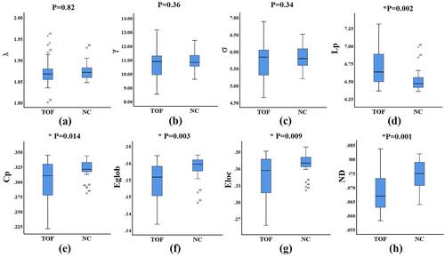 Disrupted White Matter Topology Organization in Preschool Children with Tetralogy of Fallot