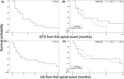 Retrospective Review of Spinal Cord Compression Occurrences and Management in Children With Relapsed, Progressing, or Refractory Malignancies