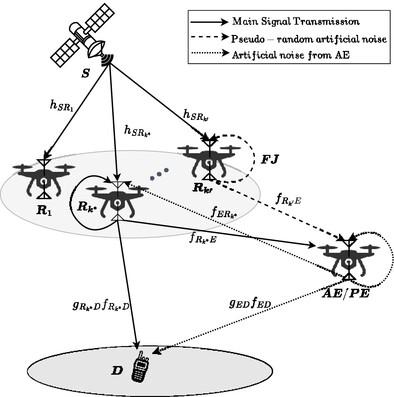 Secrecy Performance of Full-Duplex Space-Air-Ground Integrated Networks in the Presence of Active/Passive Eavesdropper, and Friendly Jammer