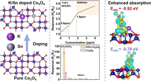 Ultrasensitive Acetone Gas Sensor Based on a K/Sn–Co3O4 Porous Microsphere for Noninvasive Diabetes Diagnosis