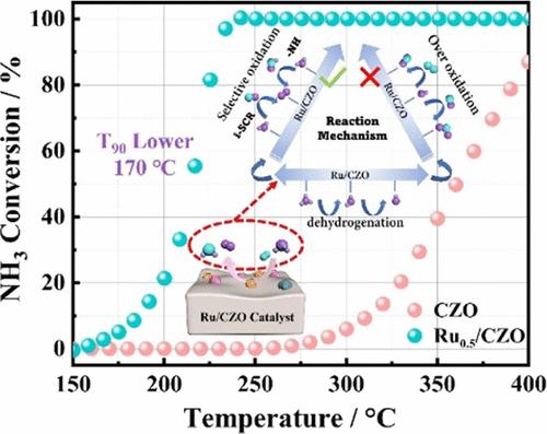 Catalytic Activity and Reaction Mechanism of Ru-Modified Ce0.7Zr0.3Ox Catalysts for Selective Catalytic Oxidation of Ammonia