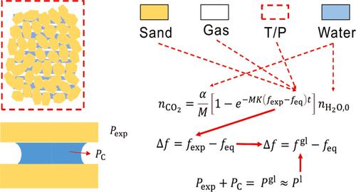 Kinetic Formation Process of Carbon Dioxide Hydrate in Porous Sands under 274.15–280.15 K Reaction Temperature and 20–70% Initial Water Saturation