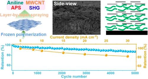 In Situ Construction of PANI/SHG/CNT Composite Electrodes with High Mass Loading for Flexible Supercapacitors by Rapid Frozen Interfacial Polymerization