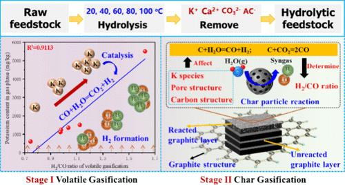 Comprehensive Analysis of Straw Steam Gasification Properties Based on Hydrolysis Pretreatment