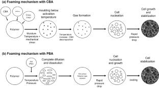 Evaluation of different expansion processes for poly(ethylene-co-vinyl acetate) foam-reinforced with micronized graphite