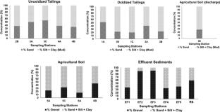 Granulometric and Geochemical Distribution of Arsenic in a Mining Environmental Liability in a Semi-arid Area