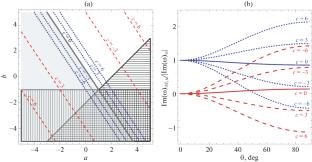 Properties of Magnetoacoustic Waves in Plasma with Heat Release Depending on the Magnetic Field