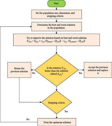 A Novel Hybrid Algorithm for Solving Economic Load Dispatch in Power Systems