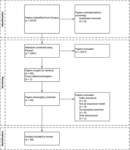 The state of the art and future of climate risk insurance modeling