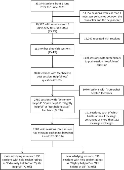 Using hidden Markov modelling to reveal in-session stages in text-based counselling