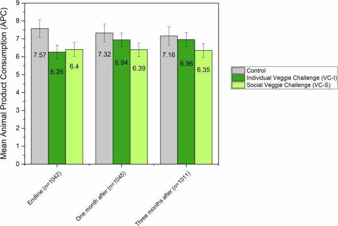 Involving family and friends helps sustainable diets last longer