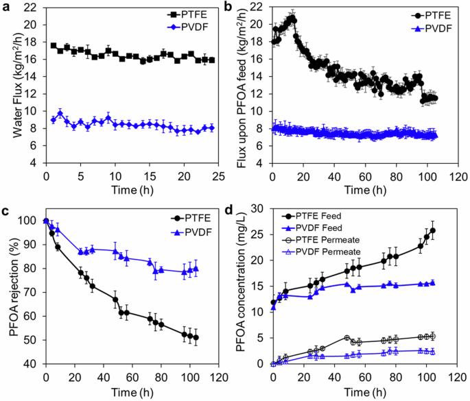 Perfluoroalkyl substances concentration from groundwater via direct contact membrane distillation