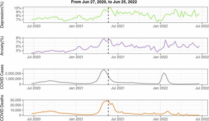 Impact of pandemic-related worries on mental health in India from 2020 to 2022