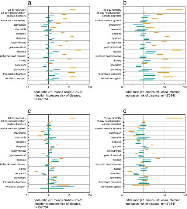 Morbidity of SARS-CoV-2 in the evolution to endemicity and in comparison with influenza