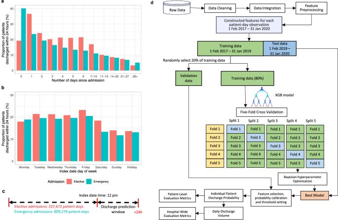 Predicting individual patient and hospital-level discharge using machine learning