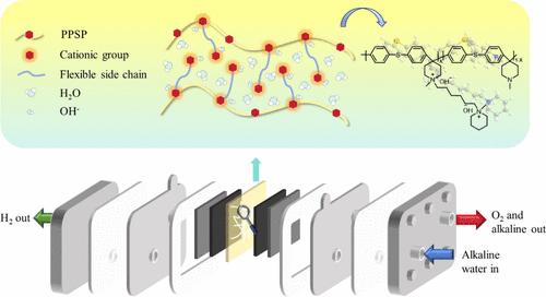 Highly Stable Poly(diphenyl sulfide piperidine) Anion Exchange Membrane Grafting with Flexible Side-Chain Cationic Group for Water Electrolysis