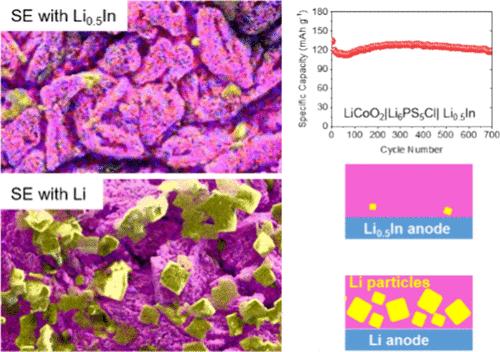 Stability of the Argyrodite Electrolyte in Li–In Based All-Solid-State Batteries