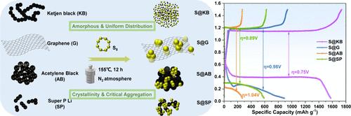 Reveal the Influence of Conductive Carbon on Sulfur Crystallization: Key to High-Performance Aqueous Zinc–Sulfur Batteries