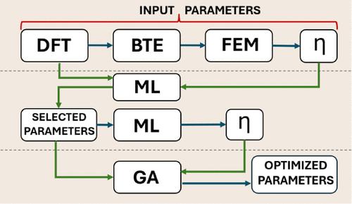 Machine Learning Unveils the Physical Properties of Materials Driving Thermoelectric Generator Efficiency: The Case of Half-Heuslers