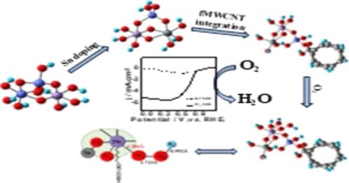 Unveiling Enhanced Oxygen Reduction in Multi-Walled Carbon Nanotube-Supported MnCo2O4: Experimental and Theoretical Insights into Tin Substitution for Octahedral Cobalt