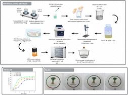 Development and characterisation of starch/alginate active films incorporated with lemongrass essential oil (Cymbopogon citratus)†