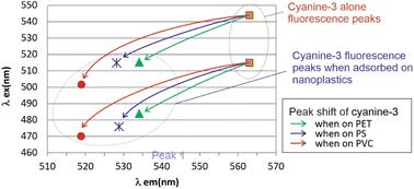 Fluorescent labelling as a tool for identifying and quantifying nanoplastics†