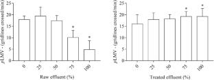 Ecotoxicological Evaluation of Paint Industrial Effluent Post-Treated with Fenton-Type Coagulation