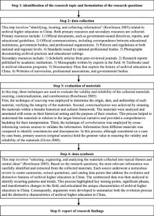 Seventy years of strenuous efforts: tracing the development of archival higher education in China (1952–2022)