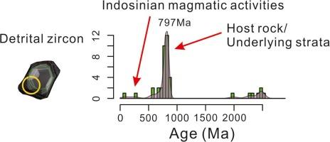 Genesis of gold mineralization in southwestern Hunan, South China: Evidence from ore-hosted zircon geochronology and geochemistry