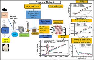 Experimental investigation of heat transfer, thermal efficiency, pressure drop, and flow characteristics of Fe3O4-MgO magnetic hybrid nanofluid in transitional flow regimes