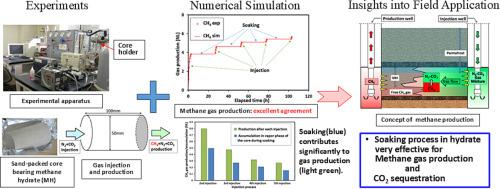 Enhancing the methane production from methane hydrate by cyclic N2–CO2 gas injection and soaking method: Significance of the slow diffusion-controlled process