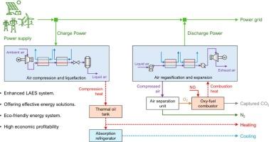 Liquid air energy storage system with oxy-fuel combustion for clean energy supply: Comprehensive energy solutions for power, heating, cooling, and carbon capture