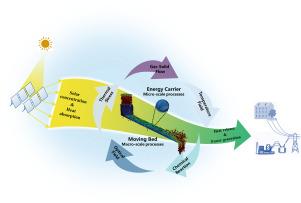 Modelling investigation for multi-physics heat storage performance of solar-driven calcium looping in moving bed collector based on CFD-DEM