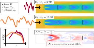 Impact of freestream turbulence integral length scale on wind farm flows and power generation