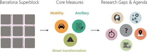 Deprioritising cars beyond rerouting: Future research directions of the Barcelona Superblock