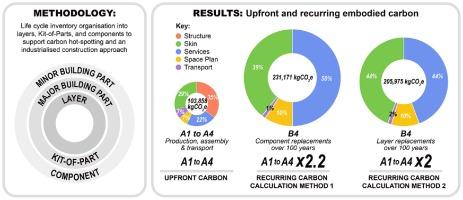 The impact of lifespan assumptions in LCA: Comparing the replacement of building parts versus building layers—A housing case study