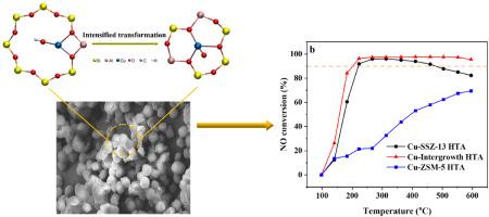 Selective catalytic reduction (SCR) of NOx with NH3 over the SSZ-13/ZSM-5 intergrowth zeolite