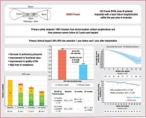 Remote haemodynamic-guided heart failure management in France: Results from the CardioMEMS HF System Post-Market Study (COAST) French cohort