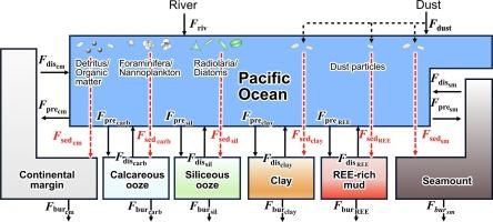 Long-term variations of factors controlling REE-rich mud formation based on ocean–sediment Nd mass balance modeling